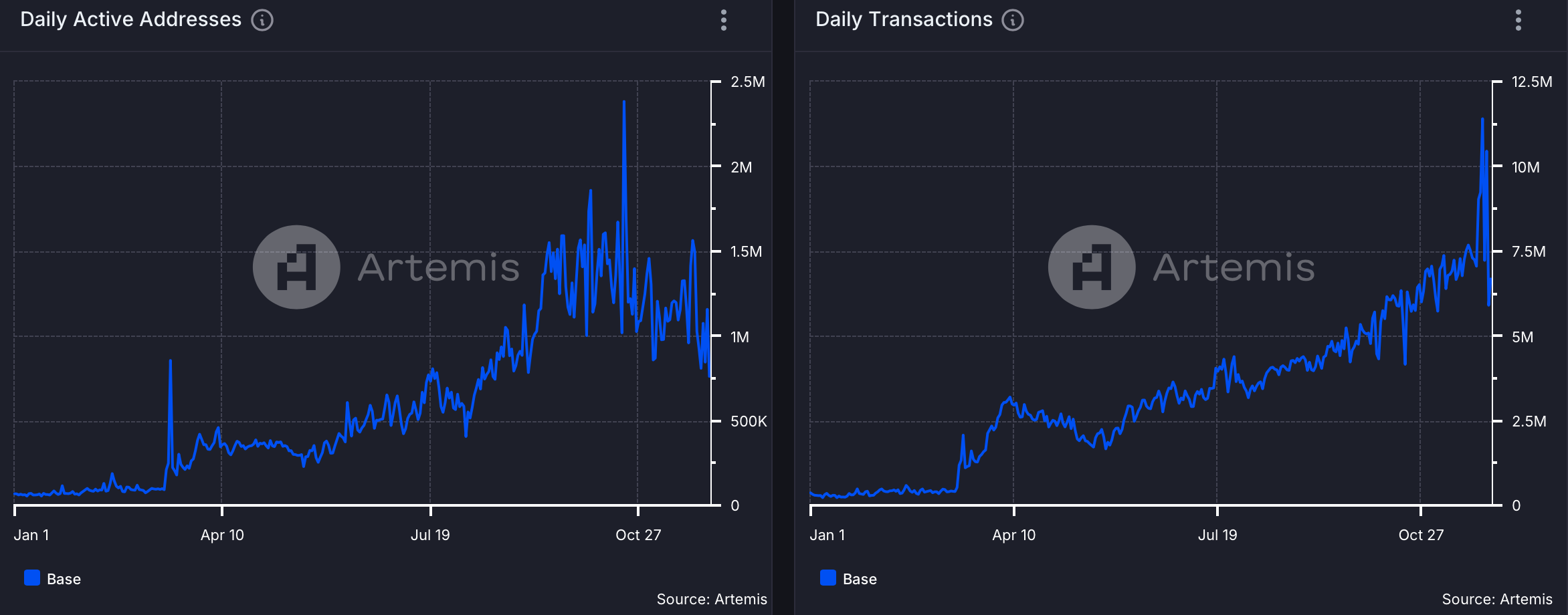 BASE network activity